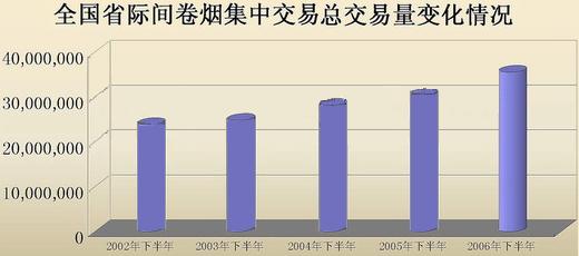 2006年下半年全国卷烟网上集中交易数据分析