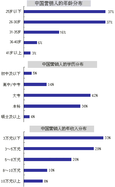 中国营销人员的卷烟消费特点分析