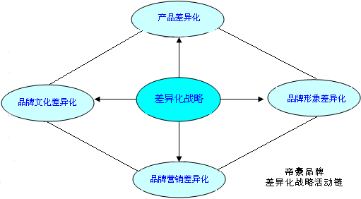 帝豪品牌如何创造竞争优势