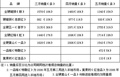 “五元”卷烟大战烟尘顿起　谁能笑到最后