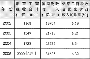 控烟对税收收入的影响