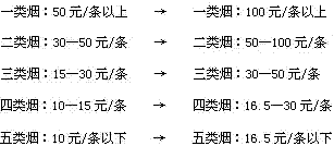 关注卷烟价类标准调整