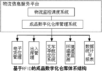 武烟集团平房仓库的数字化建设