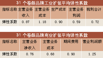 部分卷烟品牌扩张弹性分析