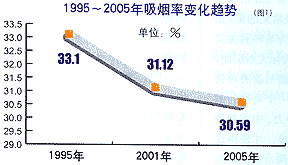 卷烟消费抽样调查分析