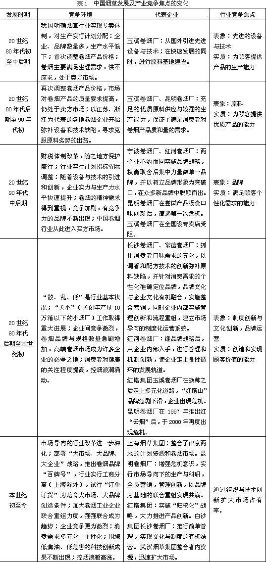 中国烟草企业竞争优势演化分析