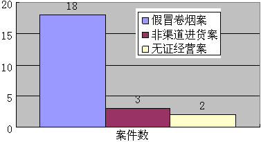 北京市宣武区烟草专卖局关于第二季度卷烟市场情况的分析报告