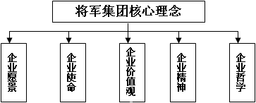 将军集团：以文化管理打造企业核心竞争力