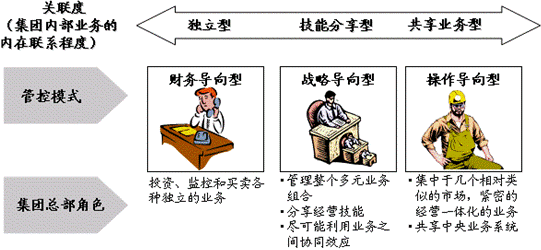 烟草工业公司的集团管控模式探讨