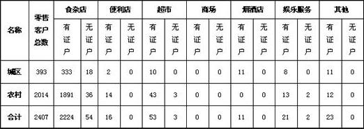 浙江青田：零售客户普查调查报告