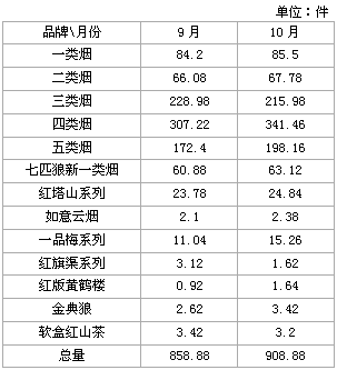 福建平和：十月份卷烟销售报告