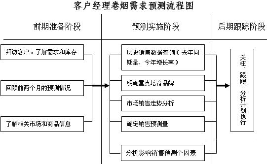 把握卷烟市场脉搏 提高需求预测准确率