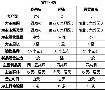 卷烟零售业态调查分析报告