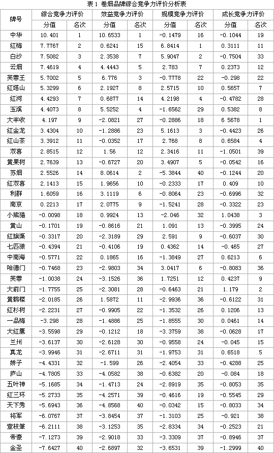 中国卷烟品牌竞争力分析