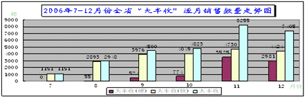 江苏市场“大丰收”销售情况分析