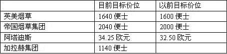 荷兰银行提高三家烟草公司的目标价位