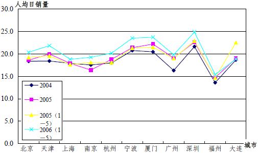 关于几个重点城市人均卷烟销量的分析