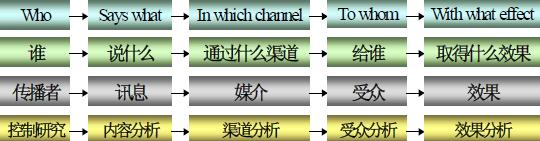 烟草传播应注重有效的传播内容