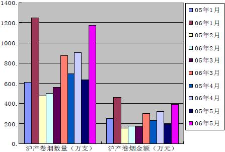 供应商管理用户库存与卷烟营销