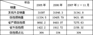 低档烟市场销售状况分析