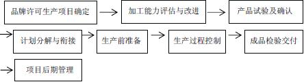 卷烟品牌扩张过程中异地加工产品同质化问题探讨