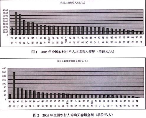 中国农村卷烟市场消费实证分析