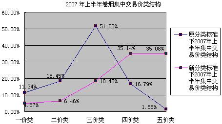 2007年上半年全国卷烟集中交易信息综述