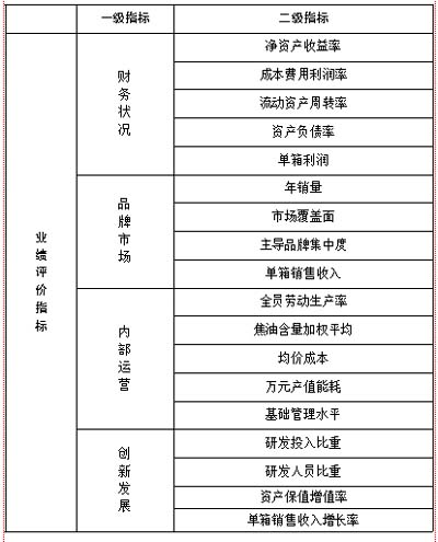 卷烟工业企业业绩评价体系研究