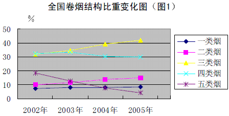 云南卷烟工业必须发展超高档卷烟