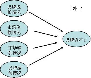 品牌资产模型分析及卷烟品牌培育思考