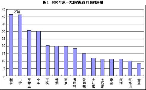 从新价类划分看中国卷烟品牌企业竞争趋势