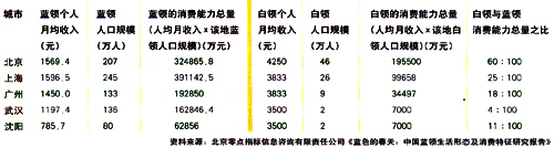 蓝海战略 蓝领品牌