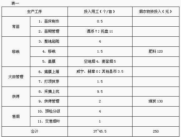 2007年毕节地区烟农烤烟生产成本调查报告