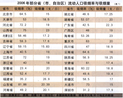 流动人口卷烟消费调查——流动人口卷烟消费状况