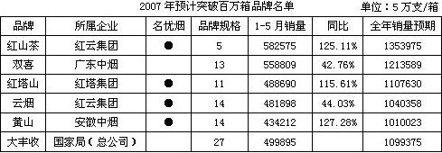 2007：欢迎新百万箱成员