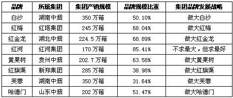 百万箱烟草品牌生存调查