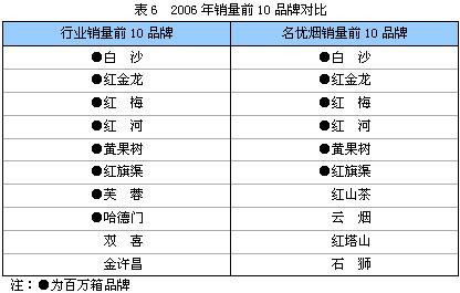 烟草行业36个名优烟成长解读 （下）