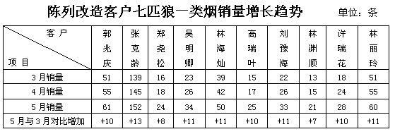 生动化陈列提升七匹狼销量