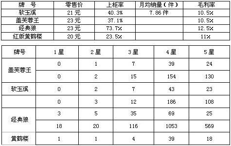 SP200的七匹狼培育