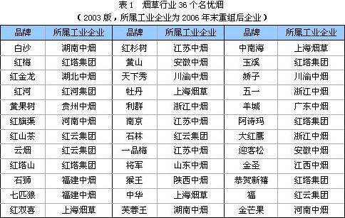 烟草行业36个名优烟成长解读 （上）