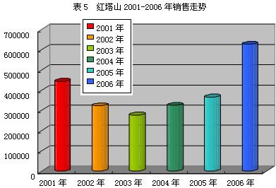 烟草行业36个名优烟成长解读 （中）