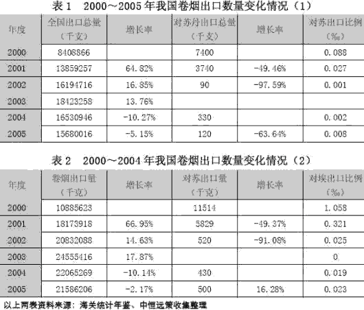 中国卷烟出口苏丹市场的特点分析