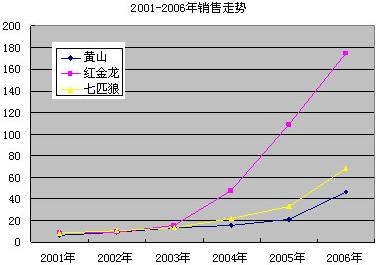 黄山品牌发展策略分析（下）