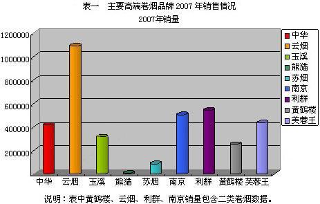 决胜高端——中国高档卷烟市场扫描