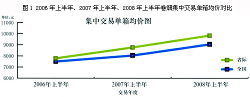 2008年上半年全国卷烟集中交易信息综述