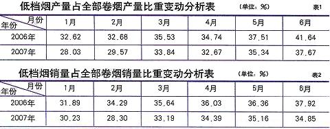 低档烟产销存变动特征及原因分析