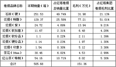 浙江衢州1月份红云集团卷烟销售情况分析