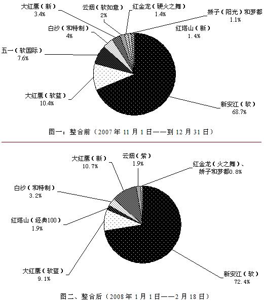 浅析浙江衢州品牌更替后十元档卷烟走向