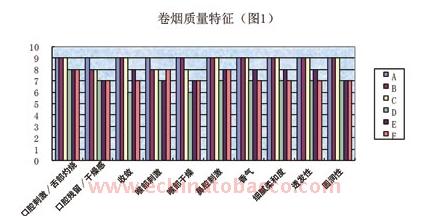 中式卷烟风格特征感官评价方法的建立与应用