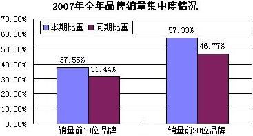 2007年全国卷烟重点品牌市场情况简析（上）